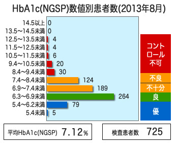 HbA1c(NGSP)結果分布
